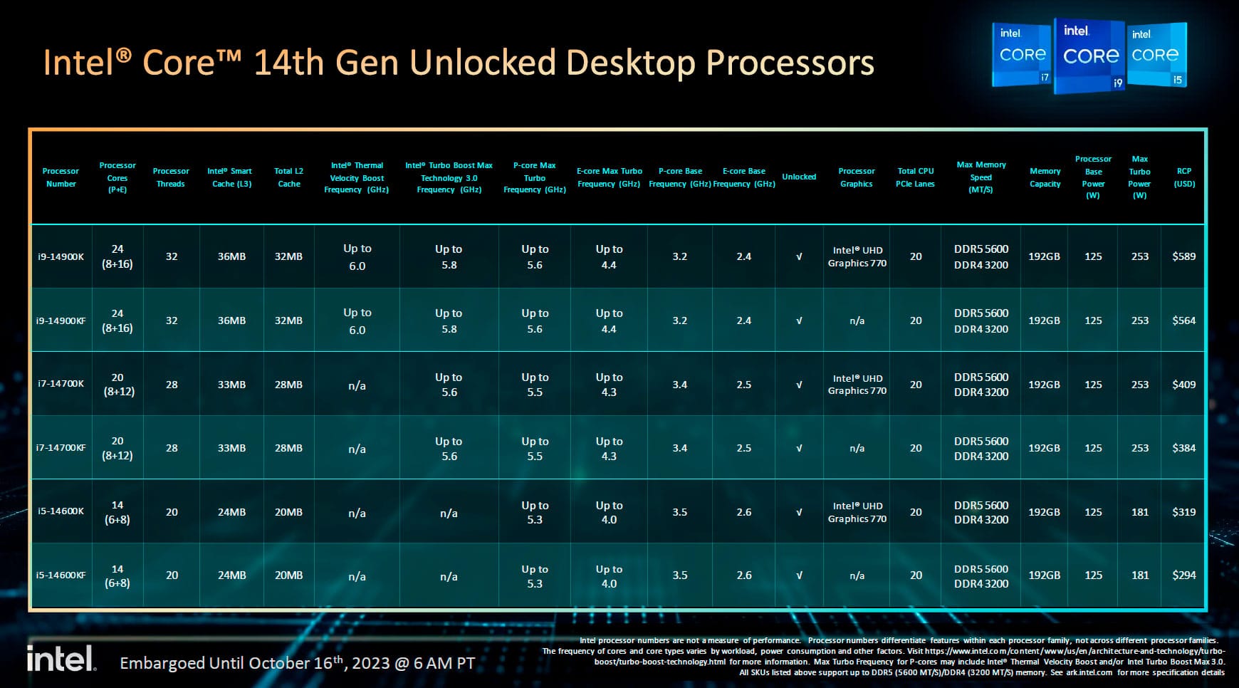 Процессор 14 поколения. Intel Raptor Lake refresh 14-го поколения. KF И F процессоры, отличия.