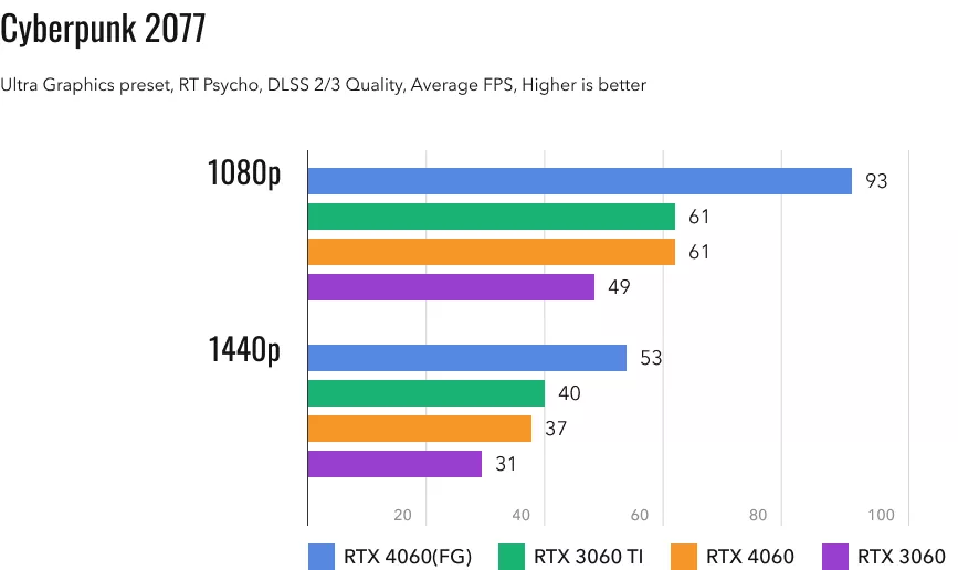 RTX 4060 vs RTX 3060 vs RTX 3060 Ti - сравнение производительности видеокарт
