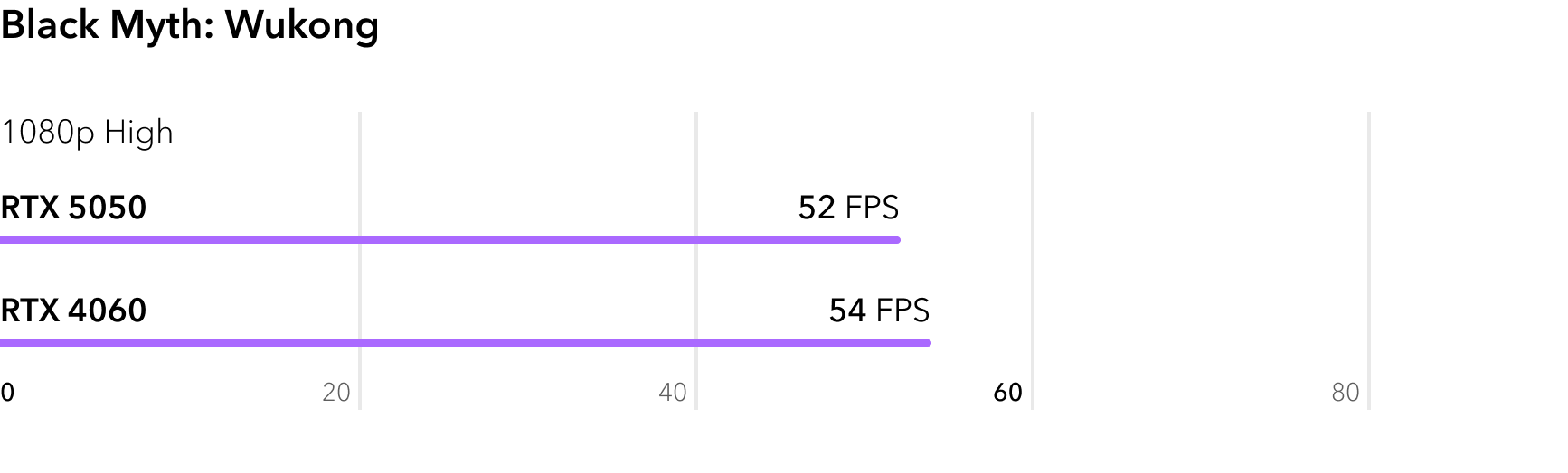 RTX 5050 vs RTX 4060 - сравнение FPS в игре Black Myth Wukong