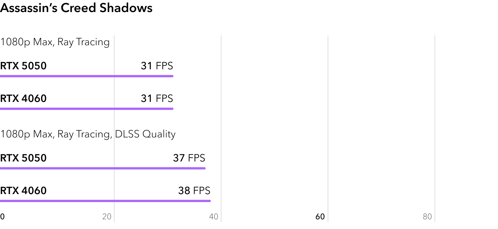 RTX 5050 vs RTX 4060 - сравнение FPS в игре Assassins Creed Shadows с трассировкой лучей