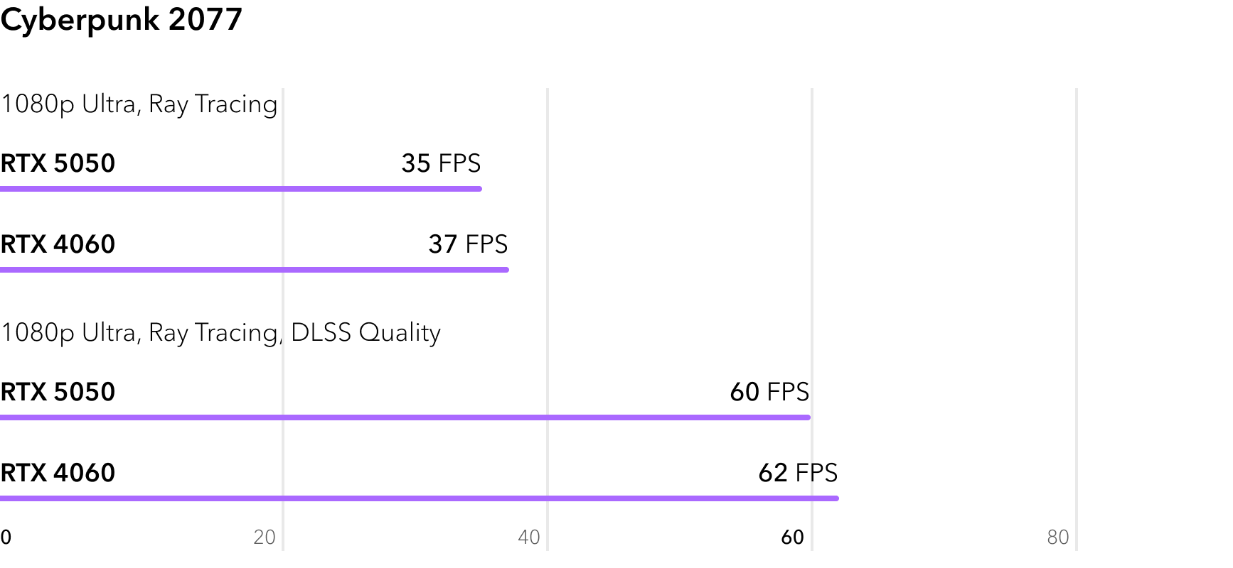 RTX 5050 vs RTX 4060 - сравнение FPS в игре Cyberpunk 2077 с трассировкой лучей
