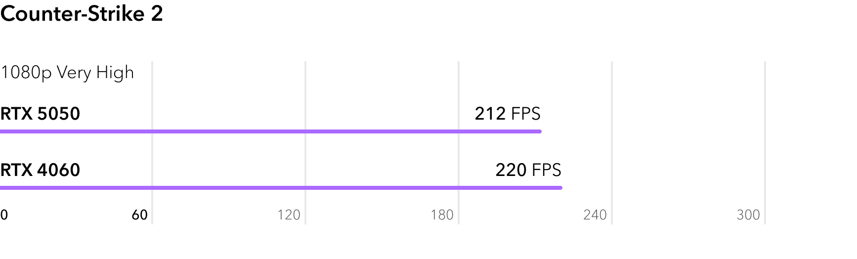 RTX 5050 vs RTX 4060 - сравнение FPS в игре Counter-Strike 2