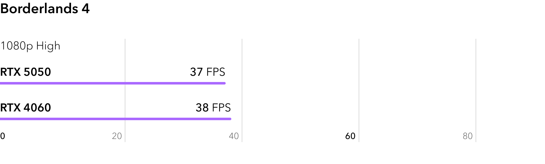 RTX 5050 vs RTX 4060 - сравнение FPS в игре Borderlands 4