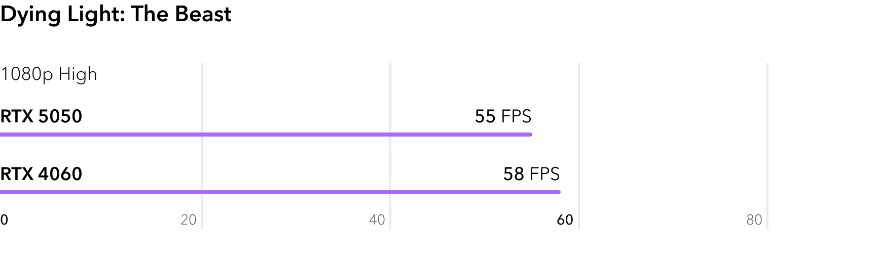 RTX 5050 vs RTX 4060 - сравнение FPS в игре Dying Light The Beast