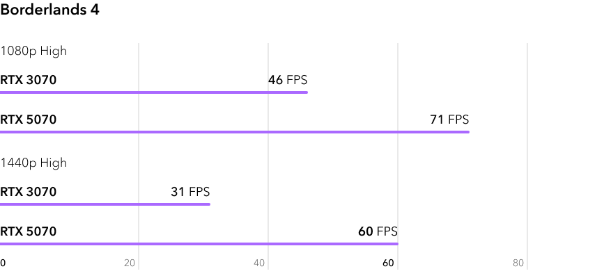 RTX 5070 vs RTX 3070 - сравнение FPS в игре Borderlands 4