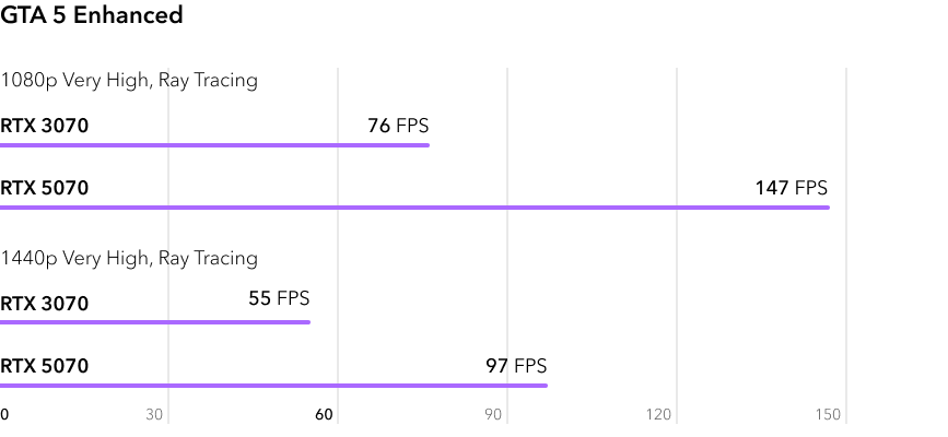RTX 5070 vs RTX 3070 - сравнение FPS в игре GTA 5 Enhanced с трассировкой лучей