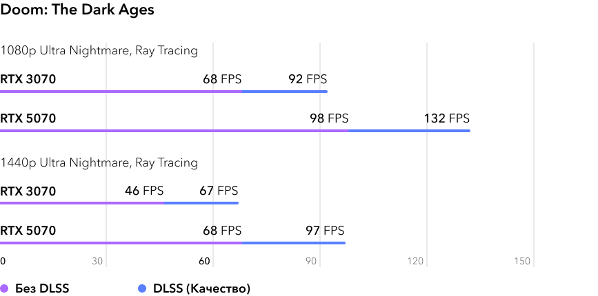 RTX 5070 vs RTX 3070 - сравнение FPS в игре Doom The Dark Ages с трассировкой лучей