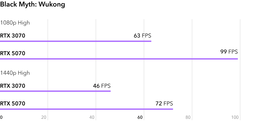 RTX 5070 vs RTX 3070 - сравнение FPS в игре Black Myth Wukong