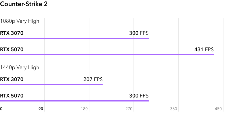 RTX 5070 vs RTX 3070 - сравнение FPS в игре Counter-Strike 2