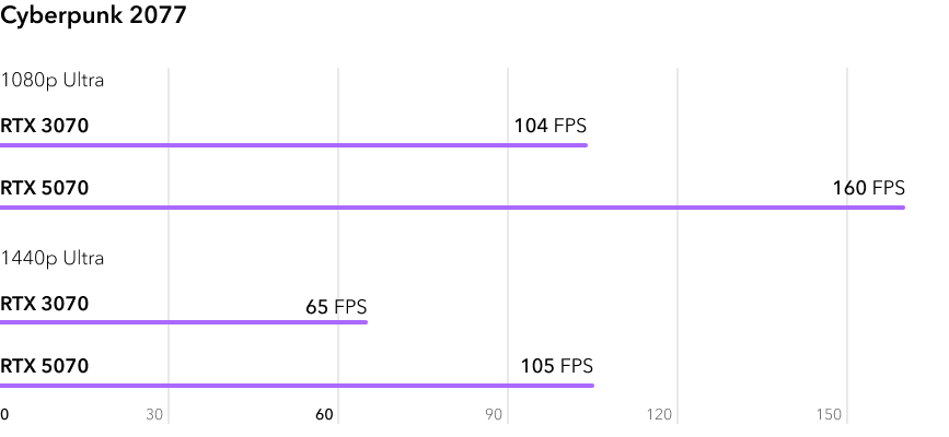 RTX 5070 vs RTX 3070 - сравнение FPS в игре Cyberpunk 2077