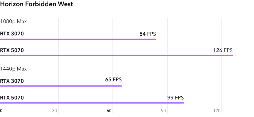 RTX 5070 vs RTX 3070 - сравнение FPS в игре Horizon Forbidden West