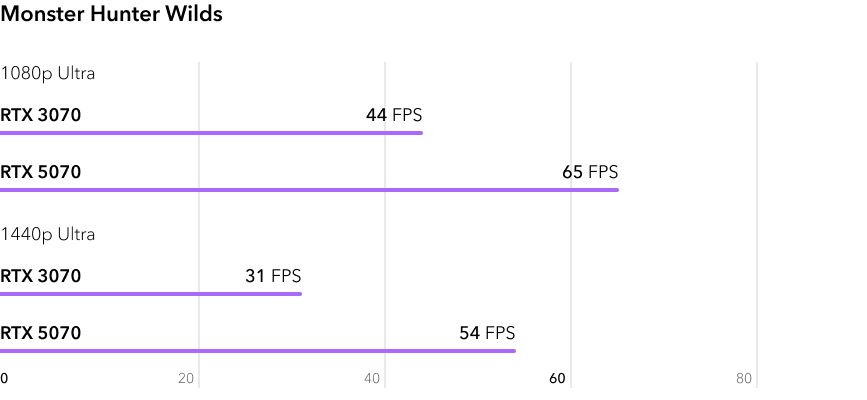 RTX 5070 vs RTX 3070 - сравнение FPS в игре Monster Hunter Wilds