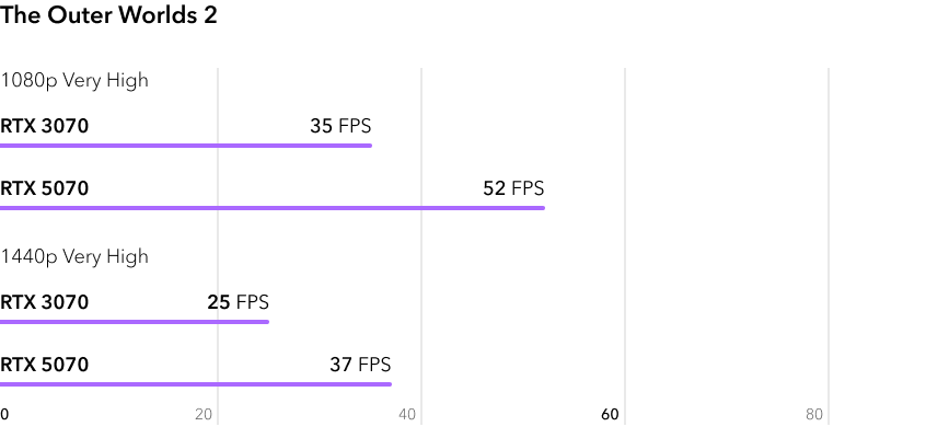 RTX 5070 vs RTX 3070 - сравнение FPS в игре The Outer Worlds 2