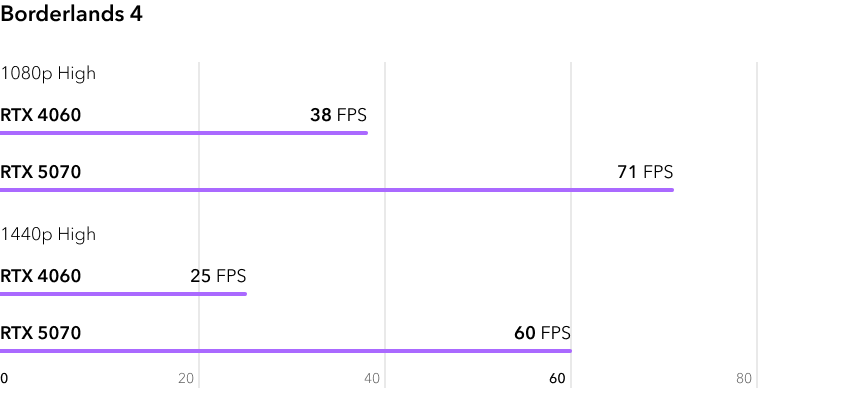 RTX 4060 vs RTX 5070 - сравнение FPS в игре Borderlands 4