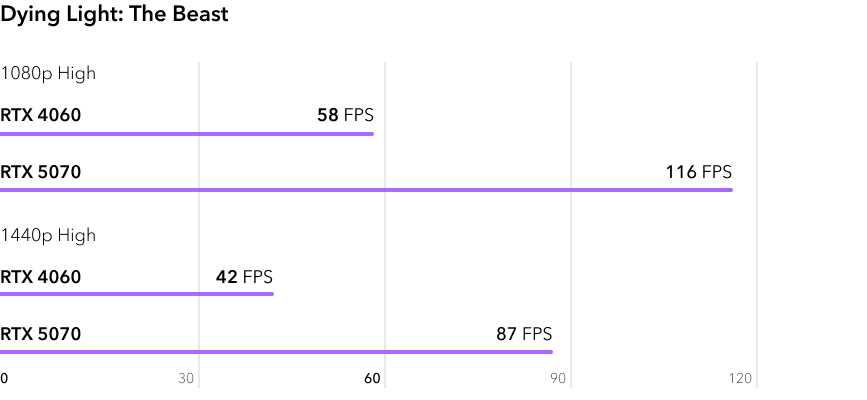RTX 4060 vs RTX 5070 - сравнение FPS в игре Dying Light The Beast