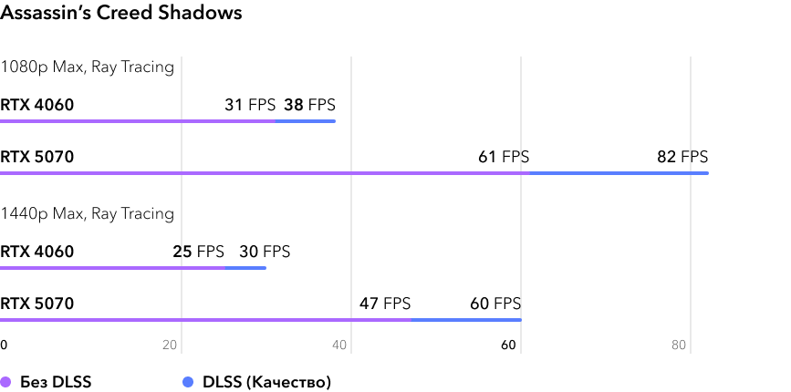 RTX 4060 vs RTX 5070 - сравнение FPS в игре Assassins Creed Shadows с трассировкой лучей
