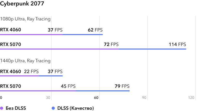 RTX 4060 vs RTX 5070 - сравнение FPS в игре Cyberpunk 2077 с трассировкой лучей
