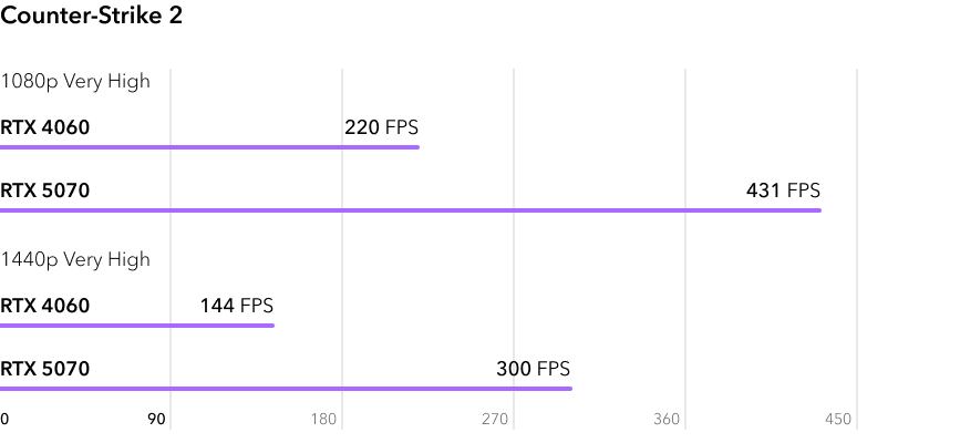 RTX 4060 vs RTX 5070 - сравнение FPS в игре Counter Strike 2