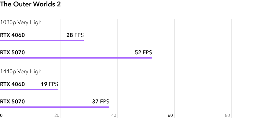 RTX 4060 vs RTX 5070 - сравнение FPS в игре The Outer Worlds 2