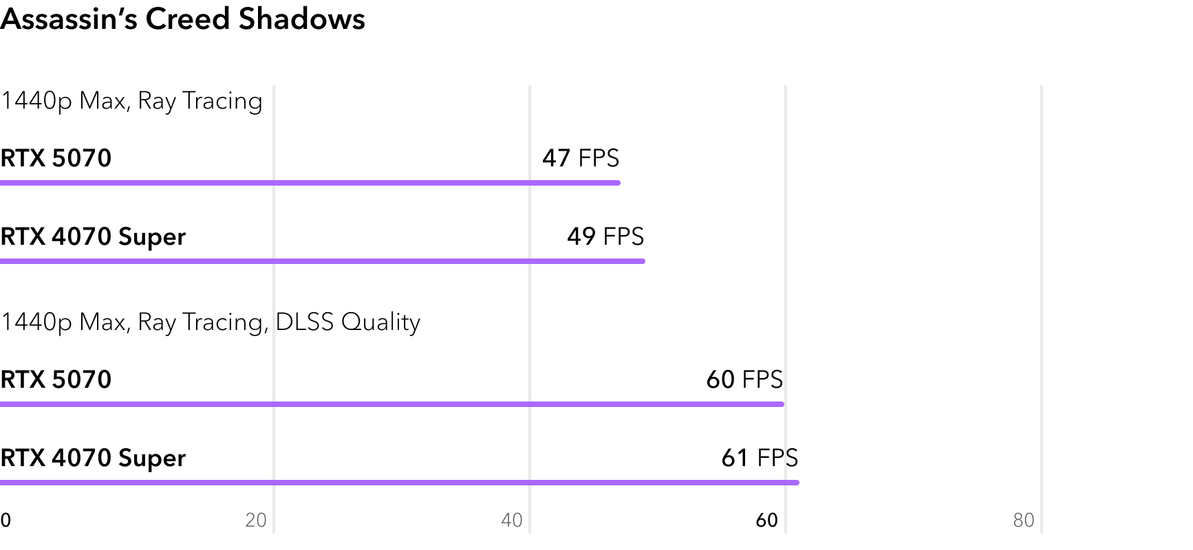 RTX 5070 vs RTX 4070 Super - сравнение FPS в игре Assassins Creed Shadows с трассировкой лучей