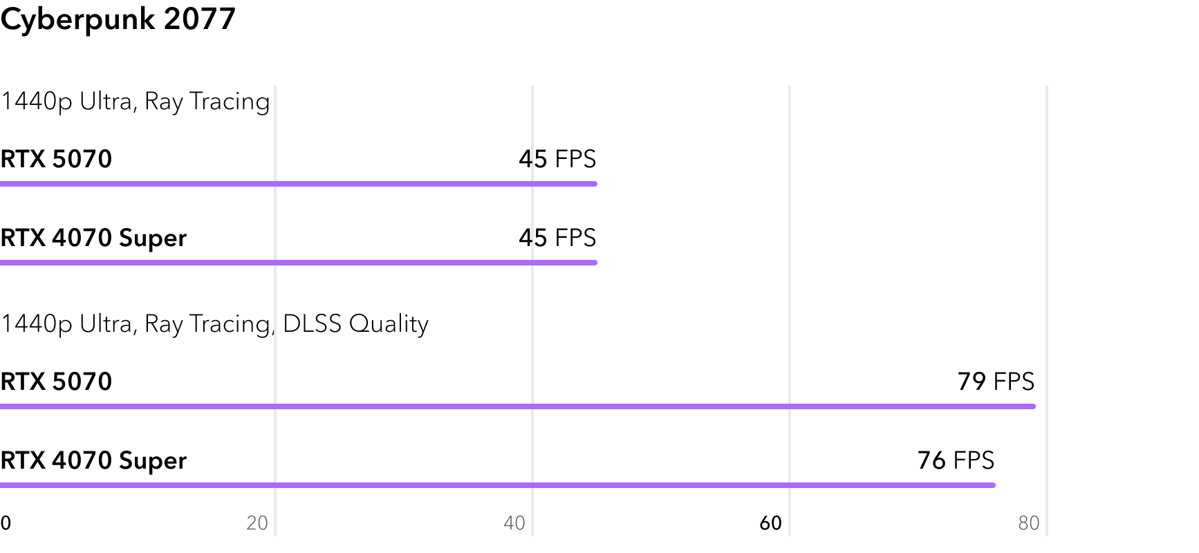 RTX 5070 vs RTX 4070 Super - сравнение FPS в игре Cyberpunk 2077