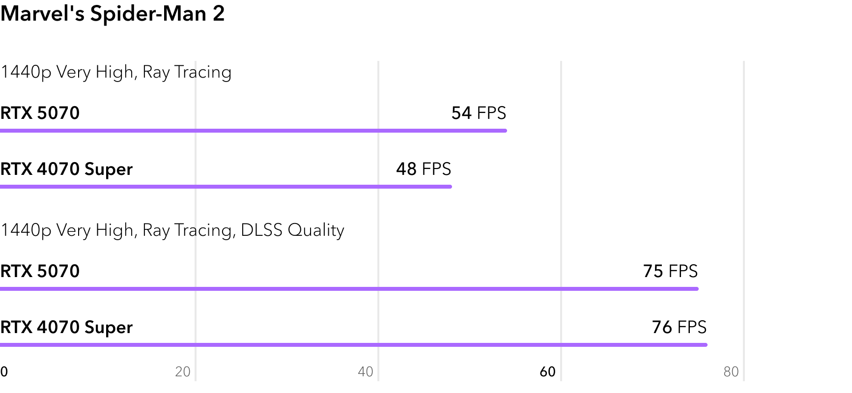 RTX 5070 vs RTX 4070 Super - сравнение FPS в игре Marvels Spider-Man 2 с трассировкой лучей