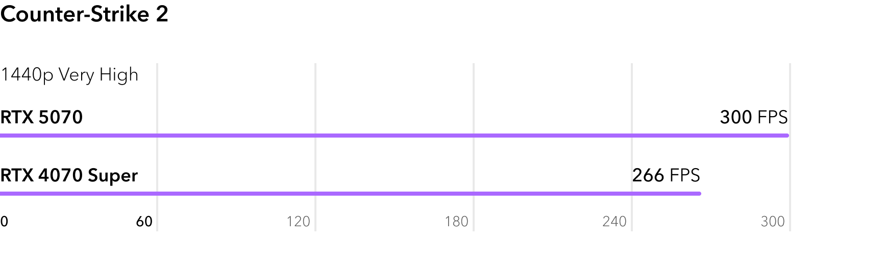 RTX 5070 vs RTX 4070 Super - сравнение FPS в игре Counter-Strike 2