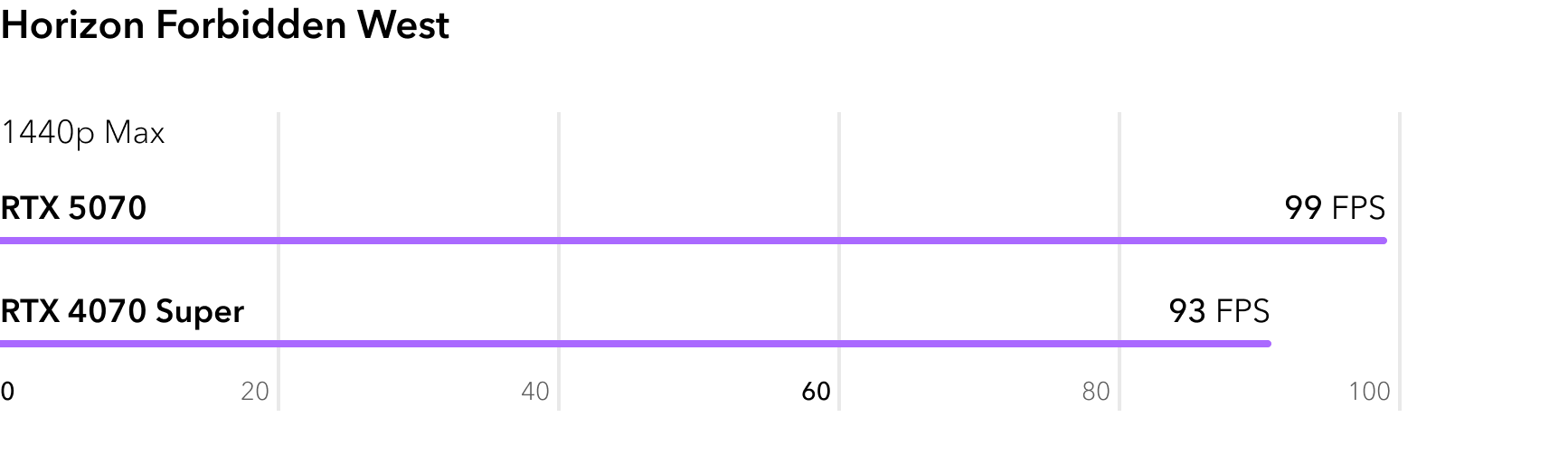 RTX 5070 vs RTX 4070 Super - сравнение FPS в игре Horizon Forbidden West