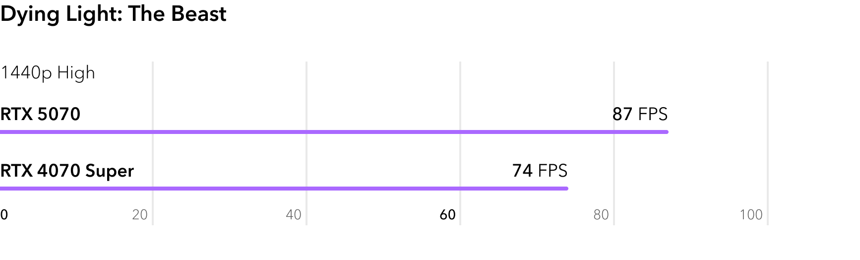 RTX 5070 vs RTX 4070 Super - сравнение FPS в игре Dying Light The Beast