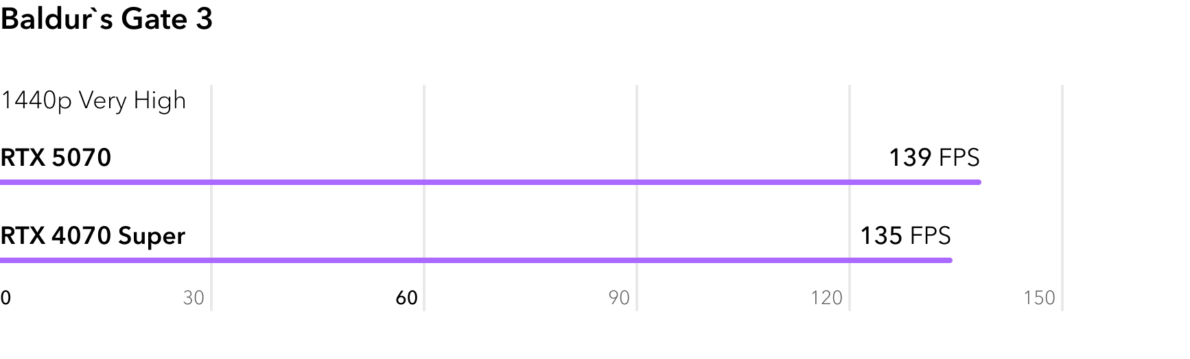RTX 5070 vs RTX 4070 Super - сравнение FPS в игре Baldurs Gate 3
