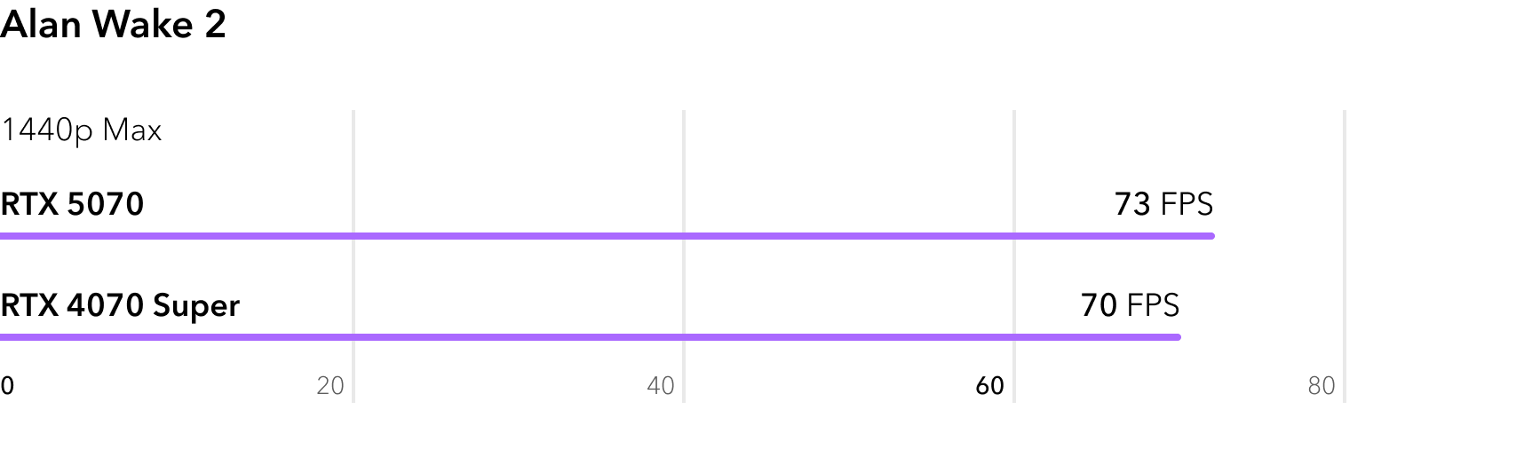 RTX 5070 vs RTX 4070 Super - сравнение FPS в игре Alan Wake 2