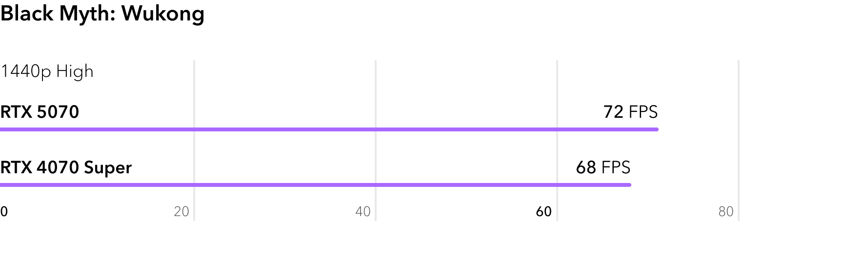 RTX 5070 vs RTX 4070 Super - сравнение FPS в игре Black Myth Wukong