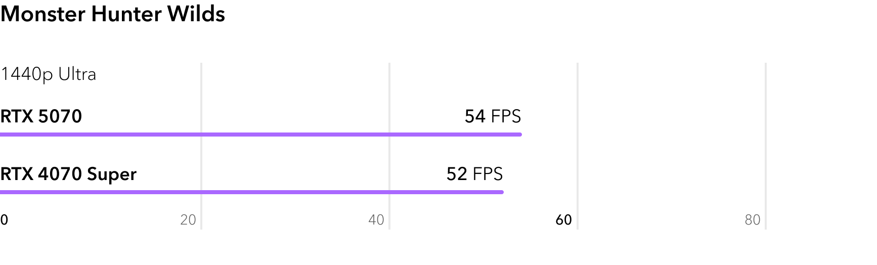RTX 5070 vs RTX 4070 Super - сравнение FPS в игре Monster Hunter Wilds