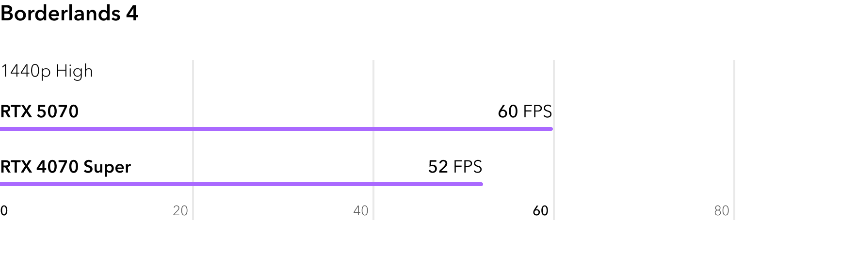 RTX 5070 vs RTX 4070 Super - сравнение FPS в игре Borderlands 4