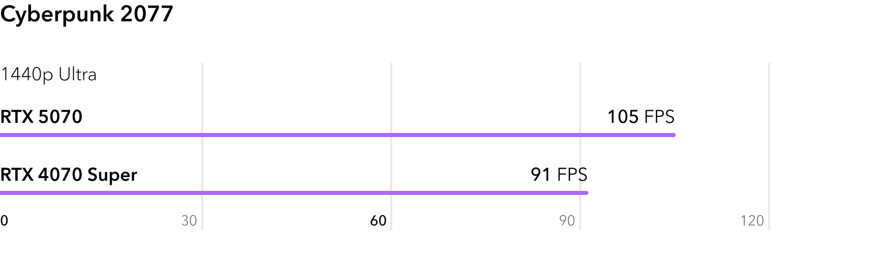 RTX 5070 vs RTX 4070 Super - сравнение FPS в игре Cyberpunk 2077