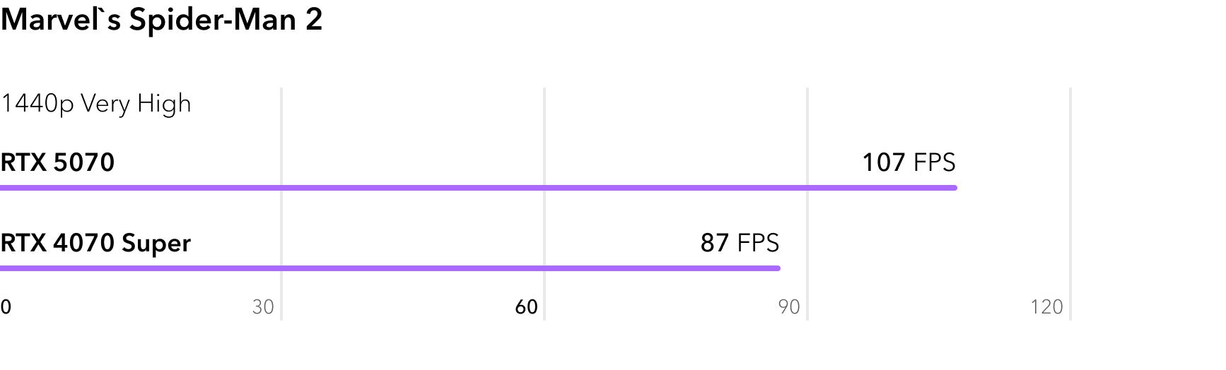 RTX 5070 vs RTX 4070 Super - сравнение FPS в игре Marvels Spider-Man 2