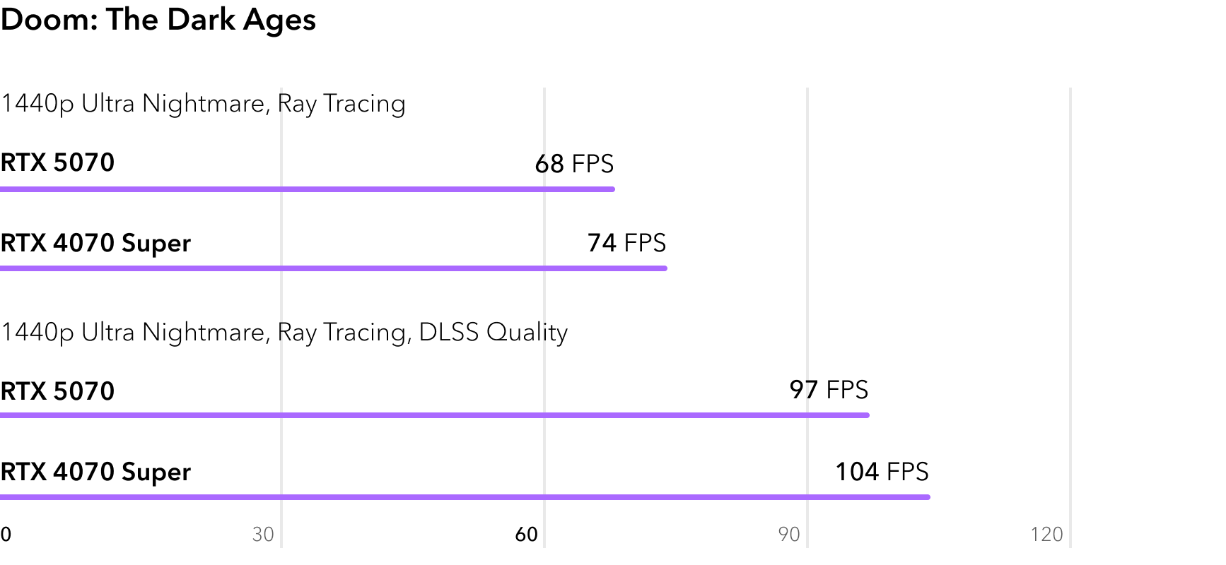 RTX 5070 vs RTX 4070 Super - сравнение FPS в игре Doom The Dark Ages с трассировкой лучей