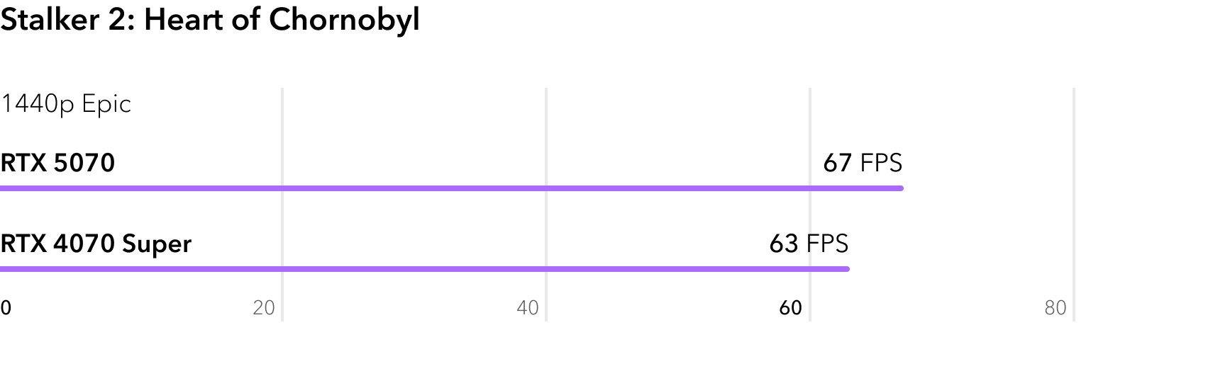 RTX 5070 vs RTX 4070 Super - сравнение FPS в игре Stalker 2 Heart of Chornobyl