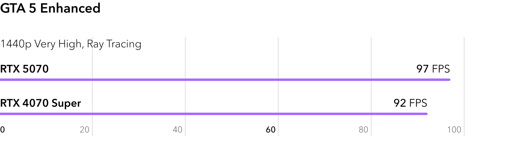 RTX 5070 vs RTX 4070 Super - сравнение FPS в игре GTA 5 Enhanced с трассировкой лучей