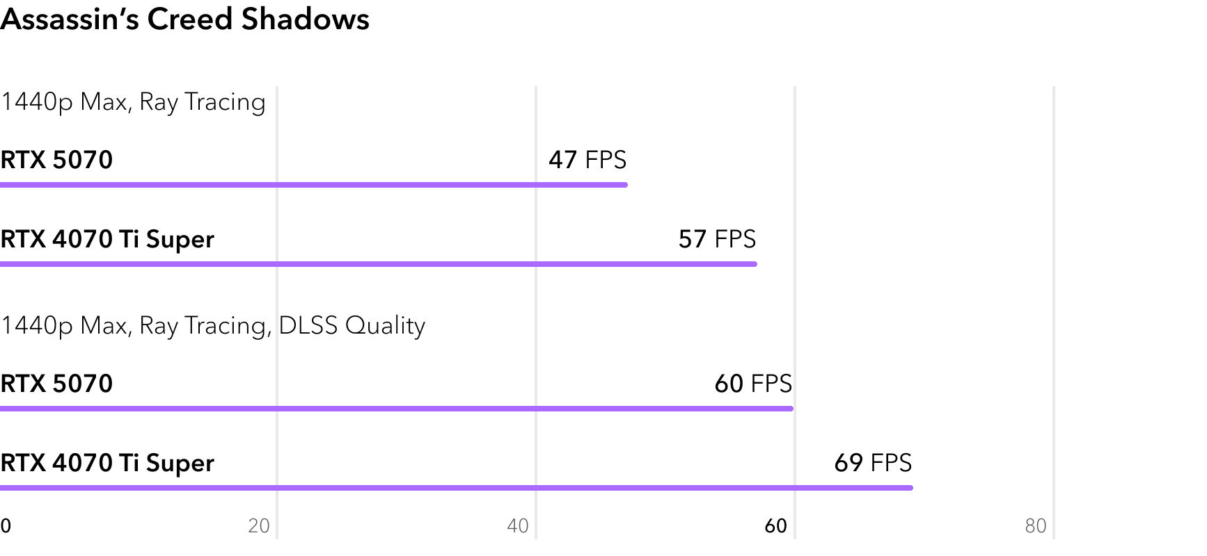 RTX 5070 vs RTX 4070 Ti Super - сравнение FPS в игре Assassins Creed Shadows с трассировкой лучей