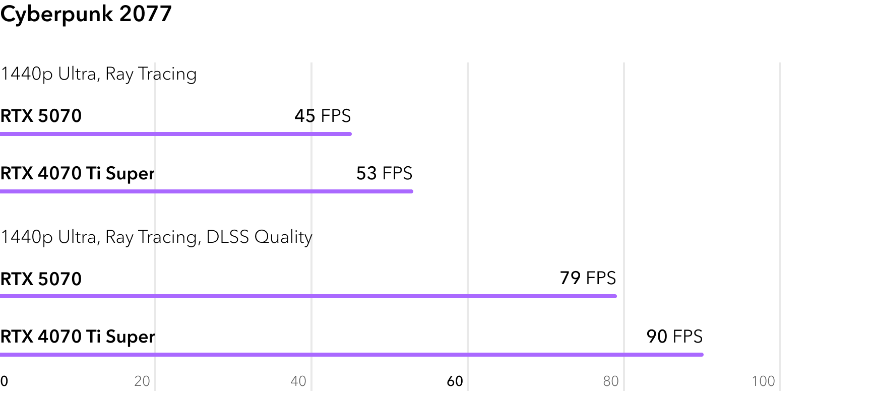 RTX 5070 vs RTX 4070 Ti Super - сравнение FPS в игре Cyberpunk 2077 с трассировкой лучей
