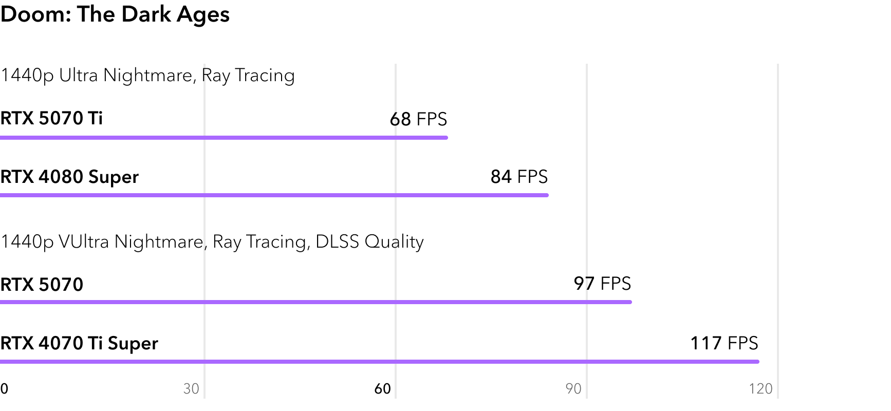 RTX 5070 vs RTX 4070 Ti Super - сравнение FPS в игре Doom The Dark Ages с трассировкой лучей