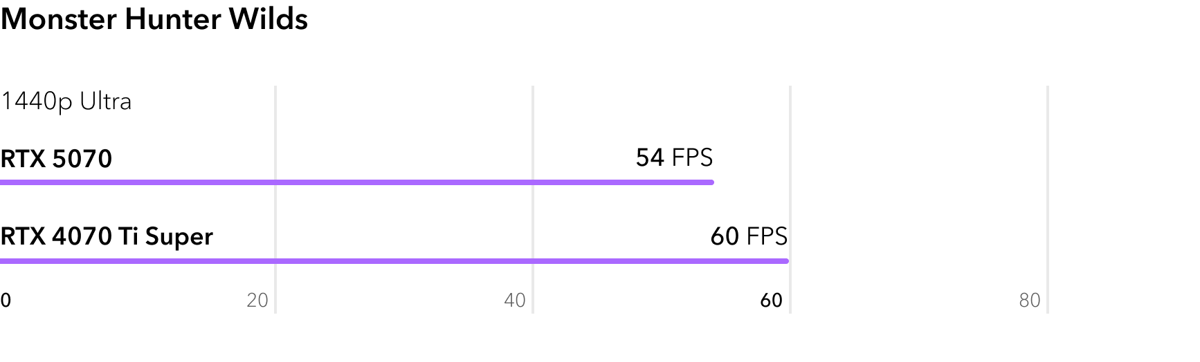 RTX 5070 vs RTX 4070 Ti Super - сравнение FPS в игре Monster Hunter Wilds