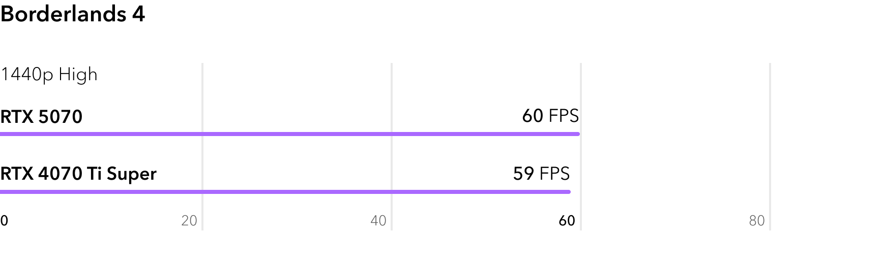 RTX 5070 vs RTX 4070 Ti Super - сравнение FPS в игре Borderlands 4