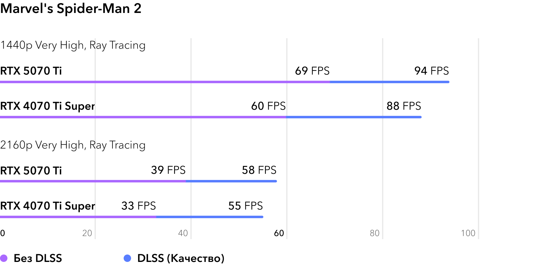 RTX 5070 Ti vs RTX 4070 Ti Super - сравнение FPS в игре Marvels Spider-Man 2 с трассировкой лучей