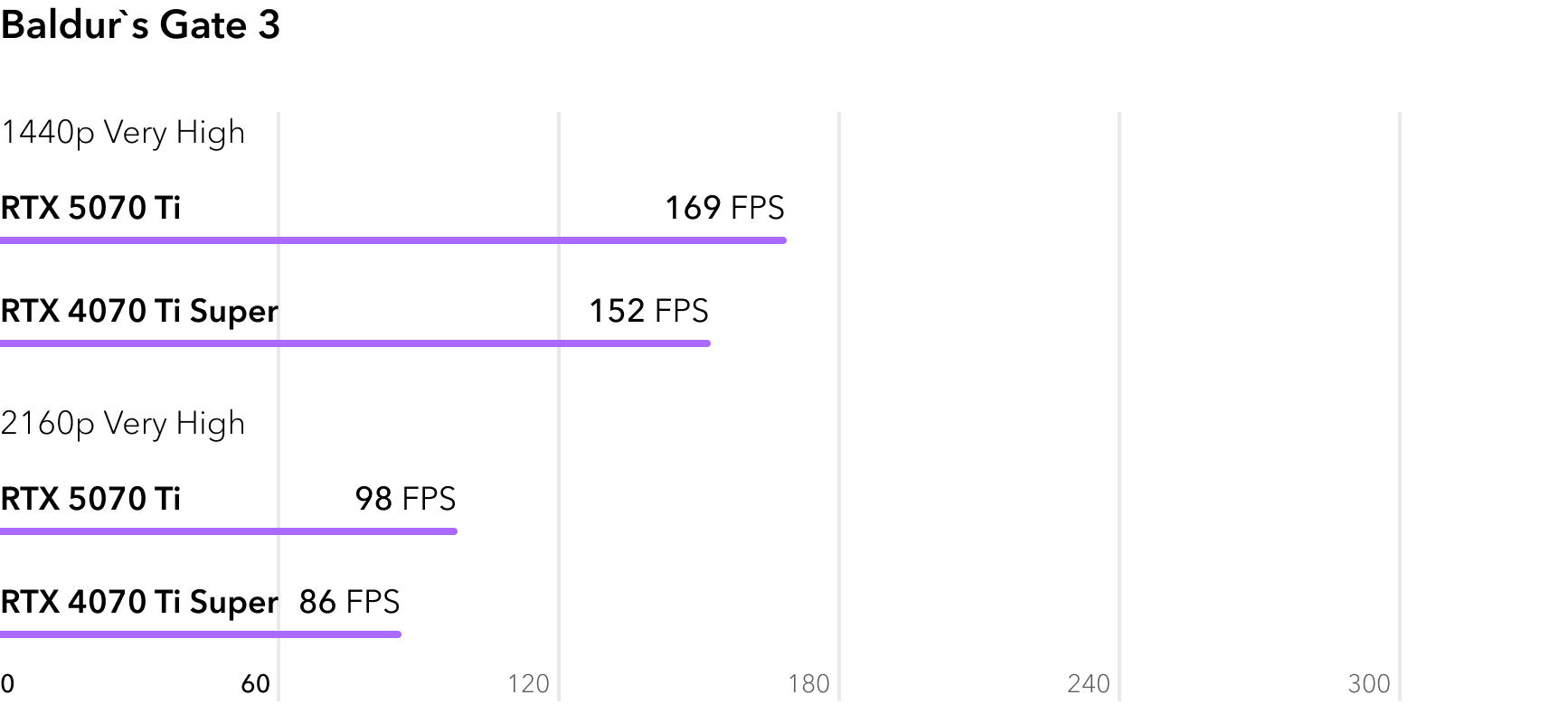 RTX 5070 Ti vs RTX 4070 Ti Super - сравнение FPS в игре Baldurs Gate 3