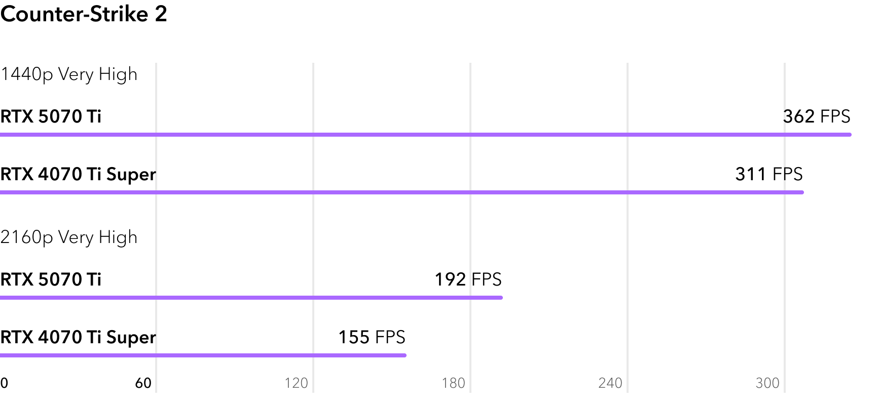RTX 5070 Ti vs RTX 4070 Ti Super - сравнение FPS в игре Counter-Strike 2