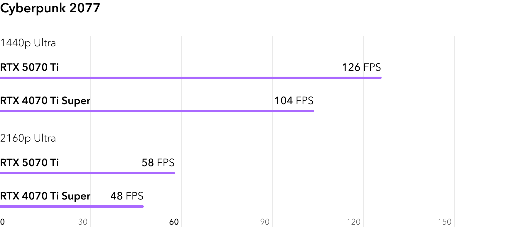 RTX 5070 Ti vs RTX 4070 Ti Super - сравнение FPS в игре Cyberpunk 2077