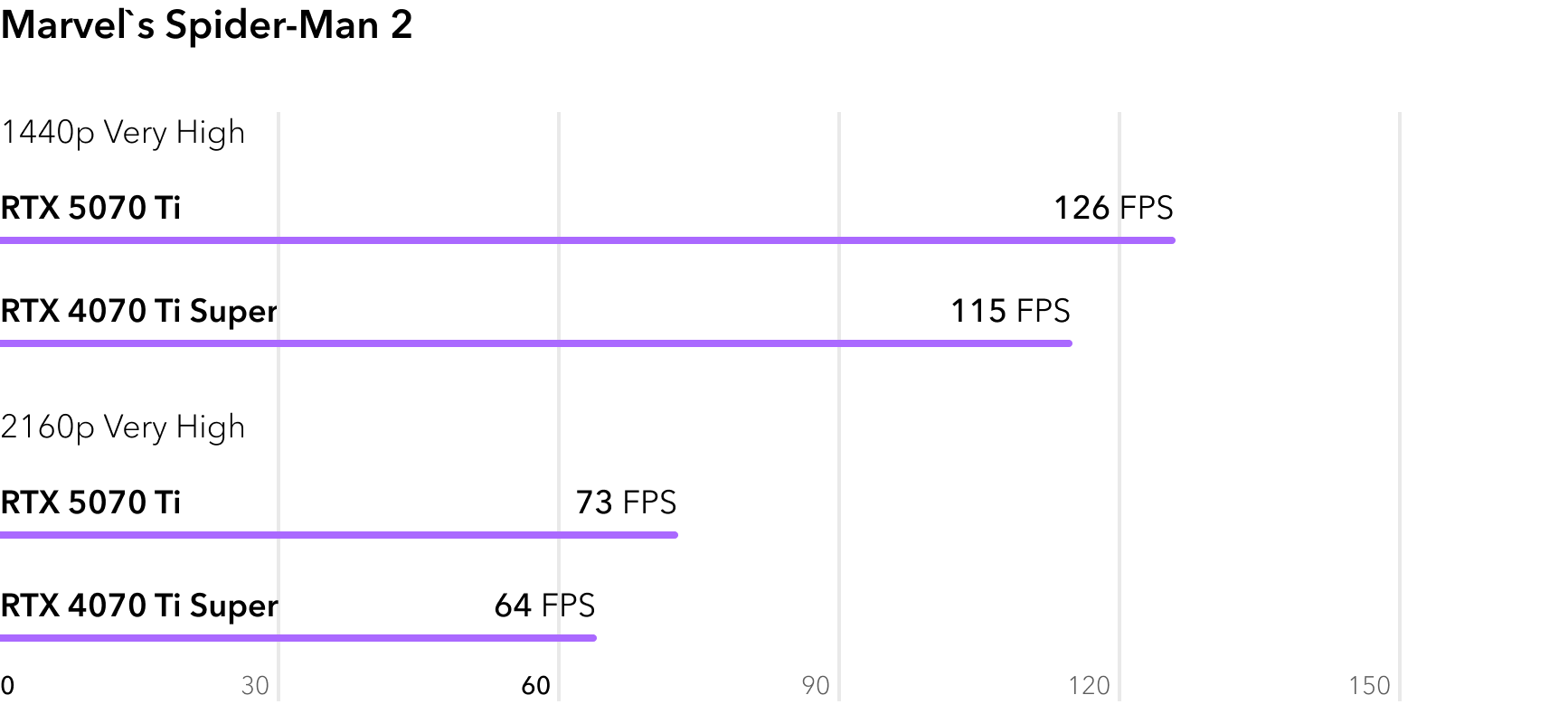RTX 5070 Ti vs RTX 4070 Ti Super - сравнение FPS в игре Marvels Spider-Man 2