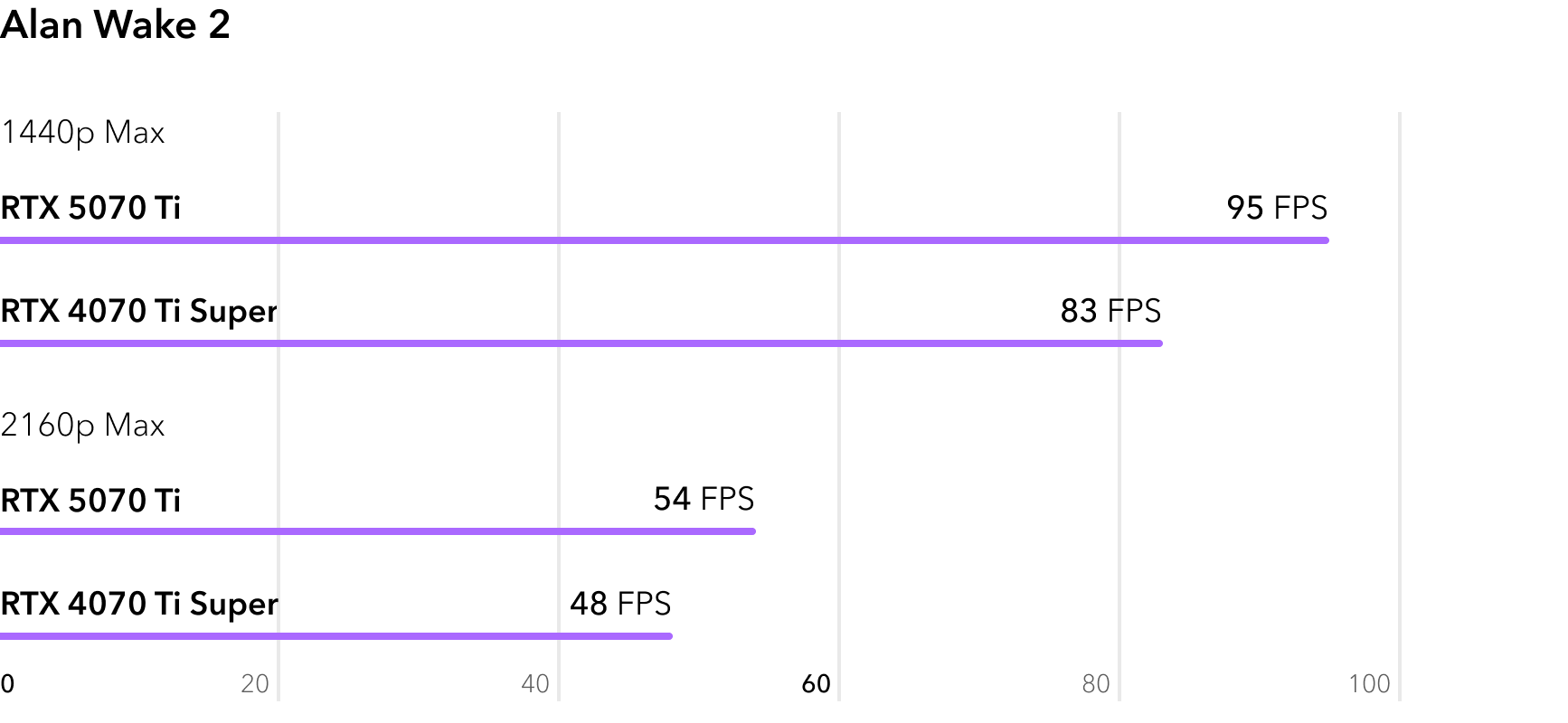 RTX 5070 Ti vs RTX 4070 Ti Super - сравнение FPS в игре Alan Wake 2